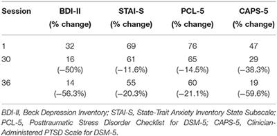 Future Perspectives From a Case Report of Transcranial Magnetic Stimulation, Cognitive Behavioral Therapy, and Psychopharmacological Treatment for Post-traumatic Stress Disorder